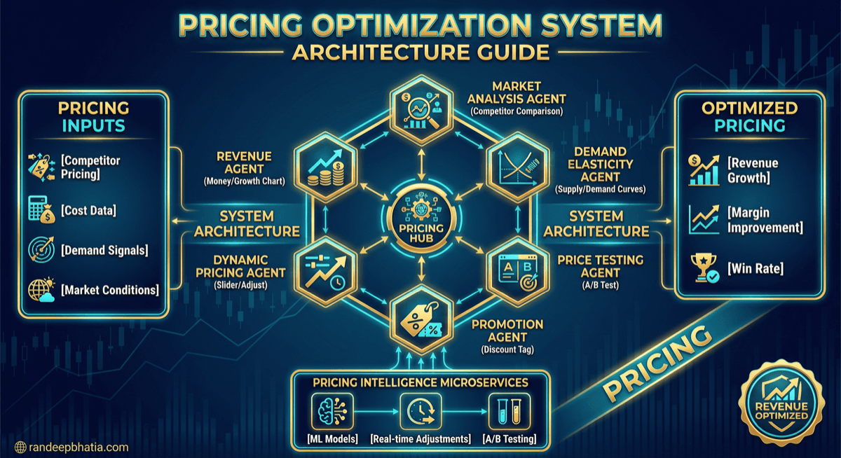 Pricing Optimization