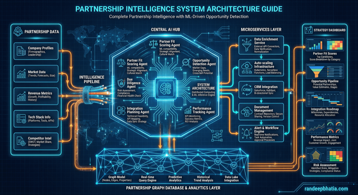 Partnerships Alliances