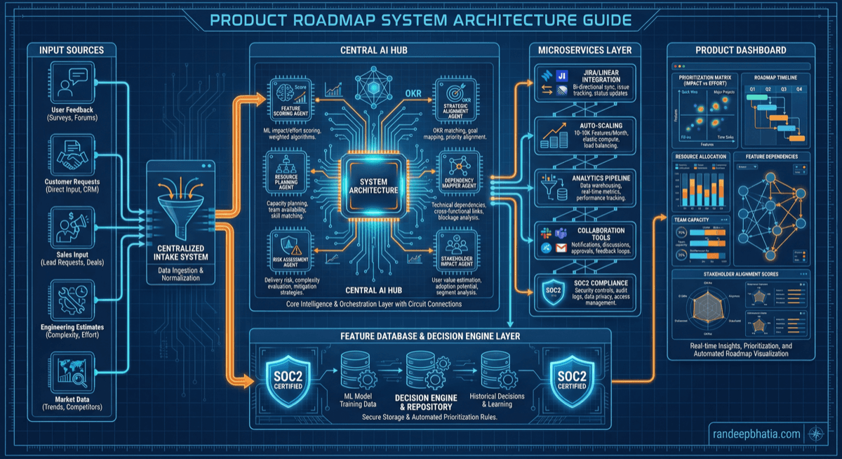 Roadmap Prioritization