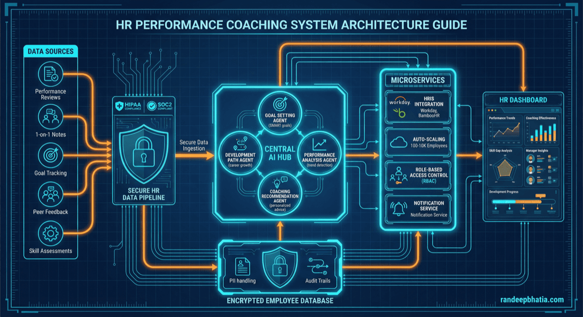 Performance Coaching