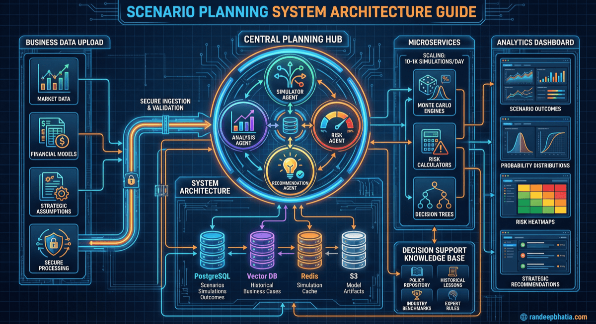 Scenario Planning