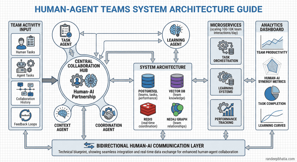 Human Agent Teams